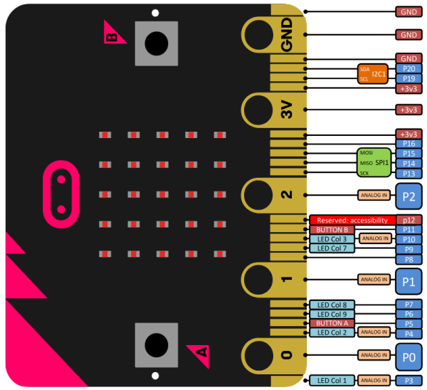 Labeled ports and headers of the Microbit-Shield-V1.0