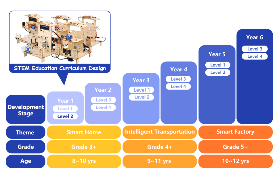 Smart Home Education Kit